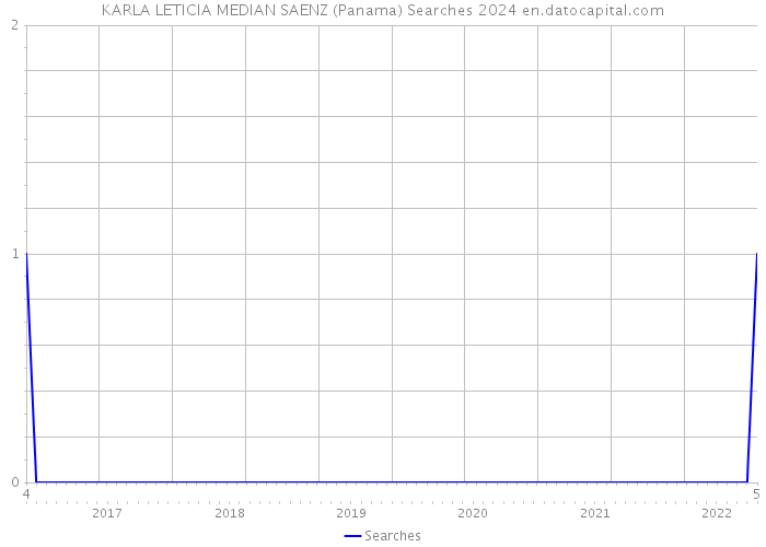 KARLA LETICIA MEDIAN SAENZ (Panama) Searches 2024 