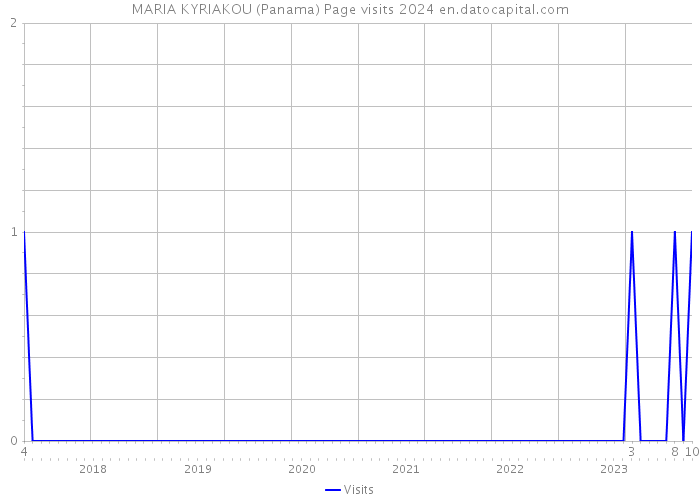 MARIA KYRIAKOU (Panama) Page visits 2024 