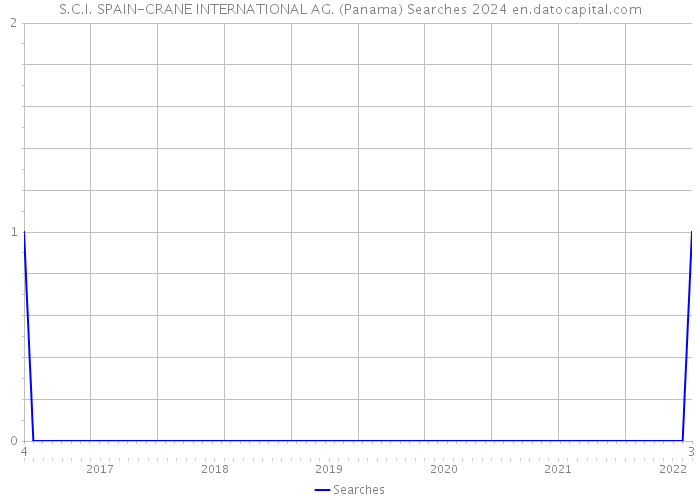 S.C.I. SPAIN-CRANE INTERNATIONAL AG. (Panama) Searches 2024 