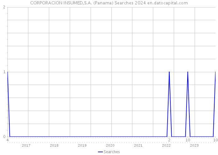 CORPORACION INSUMED,S.A. (Panama) Searches 2024 