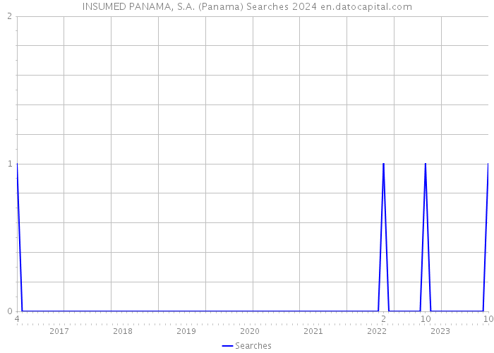 INSUMED PANAMA, S.A. (Panama) Searches 2024 