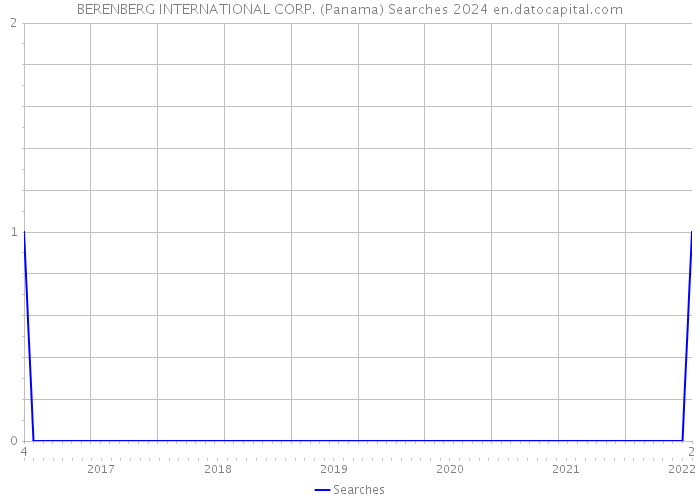 BERENBERG INTERNATIONAL CORP. (Panama) Searches 2024 