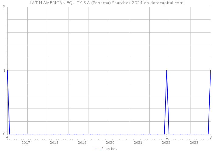 LATIN AMERICAN EQUITY S.A (Panama) Searches 2024 