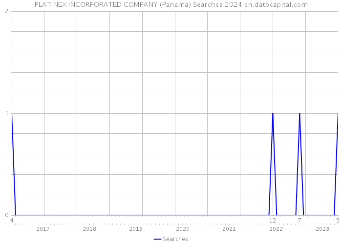 PLATINEX INCORPORATED COMPANY (Panama) Searches 2024 