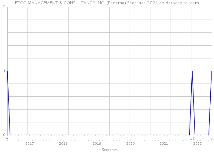 ETCO MANAGEMENT & CONSULTANCY INC. (Panama) Searches 2024 