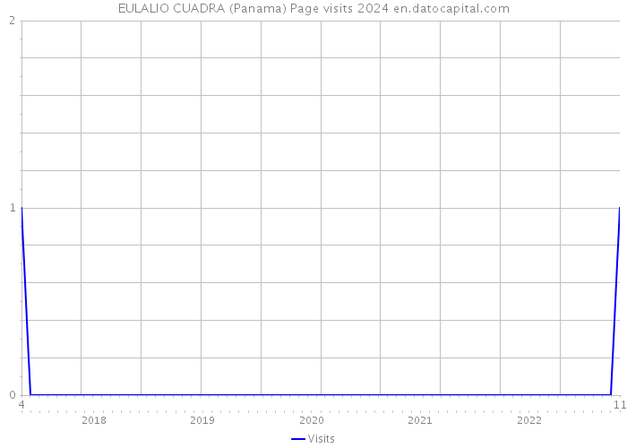 EULALIO CUADRA (Panama) Page visits 2024 