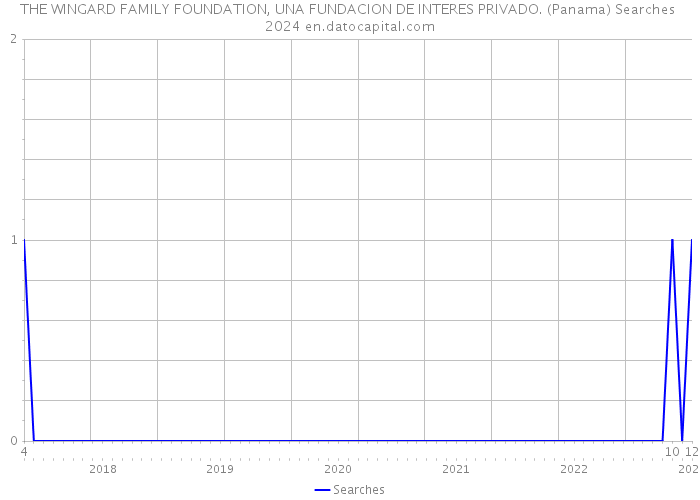 THE WINGARD FAMILY FOUNDATION, UNA FUNDACION DE INTERES PRIVADO. (Panama) Searches 2024 