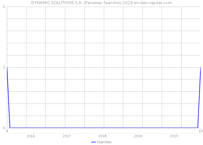 DYNAMIC SOLUTIONS S.A. (Panama) Searches 2024 