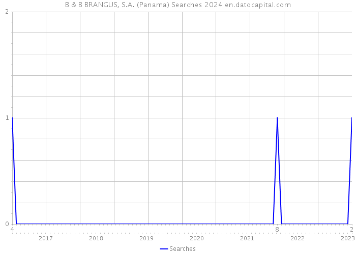 B & B BRANGUS, S.A. (Panama) Searches 2024 