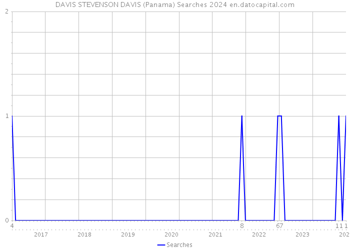 DAVIS STEVENSON DAVIS (Panama) Searches 2024 