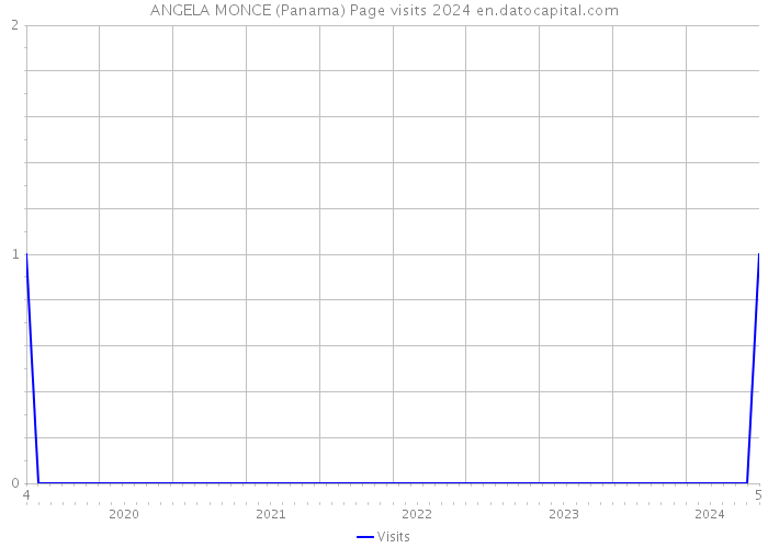 ANGELA MONCE (Panama) Page visits 2024 