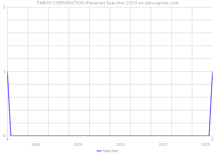 TABOO CORPORATION (Panama) Searches 2024 