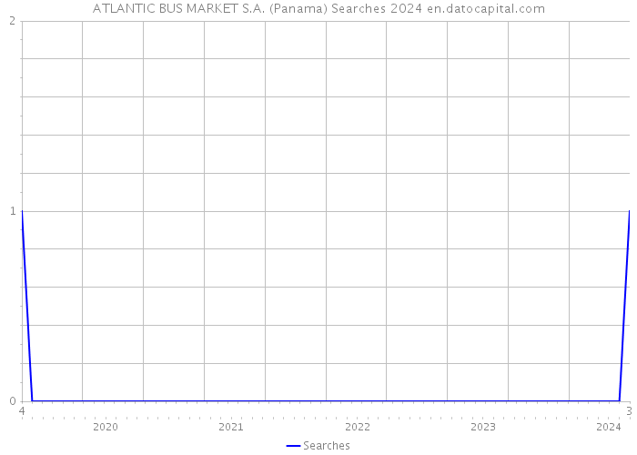 ATLANTIC BUS MARKET S.A. (Panama) Searches 2024 