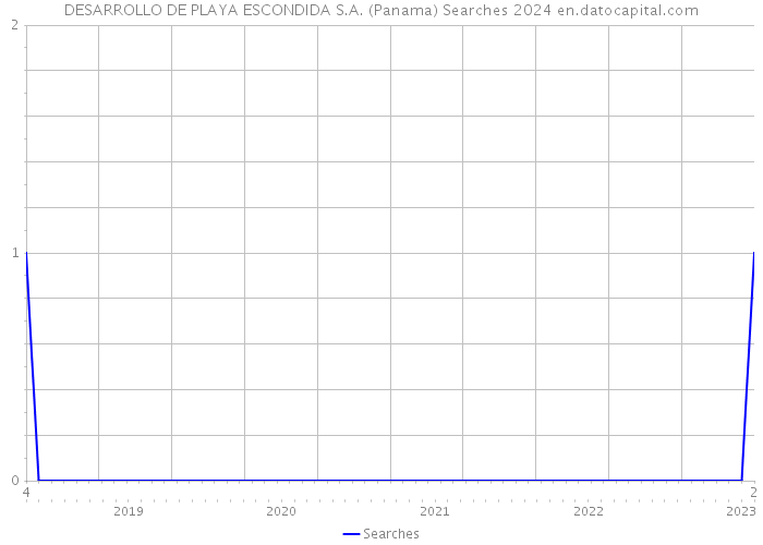 DESARROLLO DE PLAYA ESCONDIDA S.A. (Panama) Searches 2024 