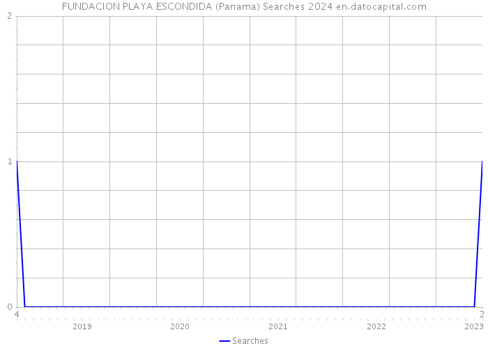 FUNDACION PLAYA ESCONDIDA (Panama) Searches 2024 