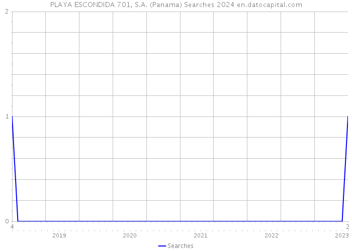 PLAYA ESCONDIDA 701, S.A. (Panama) Searches 2024 
