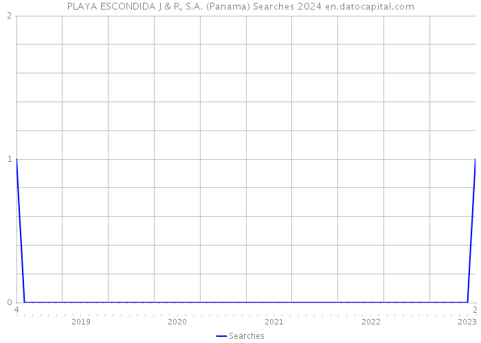 PLAYA ESCONDIDA J & R, S.A. (Panama) Searches 2024 