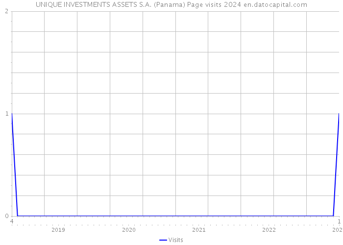 UNIQUE INVESTMENTS ASSETS S.A. (Panama) Page visits 2024 