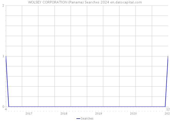 WOLSEY CORPORATION (Panama) Searches 2024 