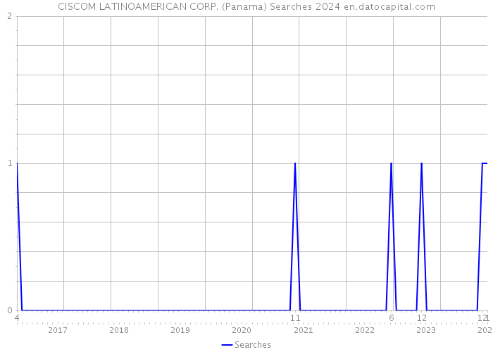 CISCOM LATINOAMERICAN CORP. (Panama) Searches 2024 