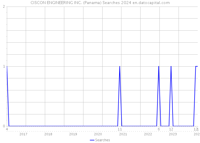 CISCON ENGINEERING INC. (Panama) Searches 2024 