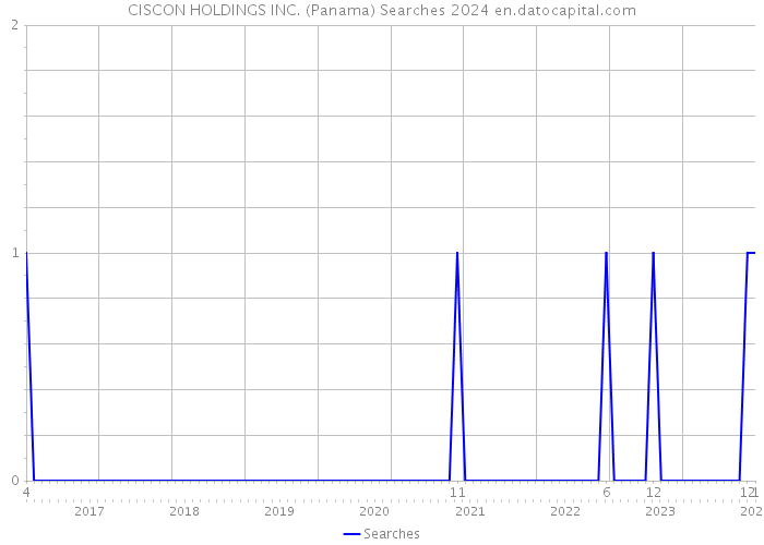 CISCON HOLDINGS INC. (Panama) Searches 2024 