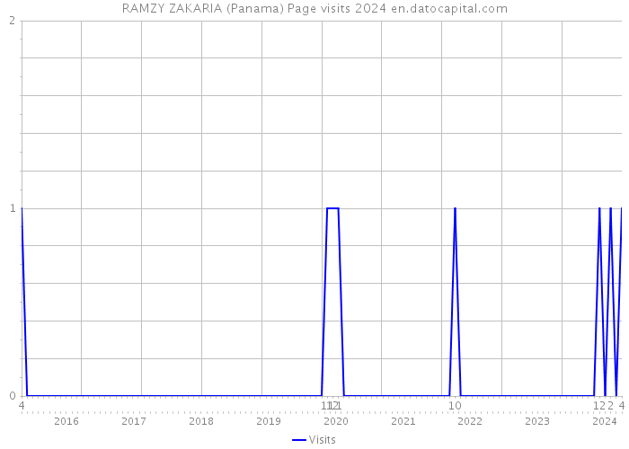 RAMZY ZAKARIA (Panama) Page visits 2024 