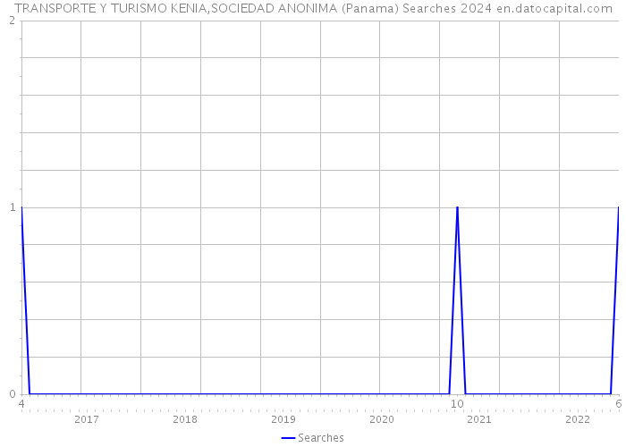 TRANSPORTE Y TURISMO KENIA,SOCIEDAD ANONIMA (Panama) Searches 2024 