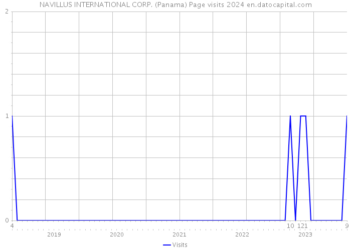 NAVILLUS INTERNATIONAL CORP. (Panama) Page visits 2024 