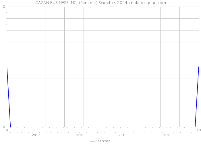 CAZAN BUSINESS INC. (Panama) Searches 2024 