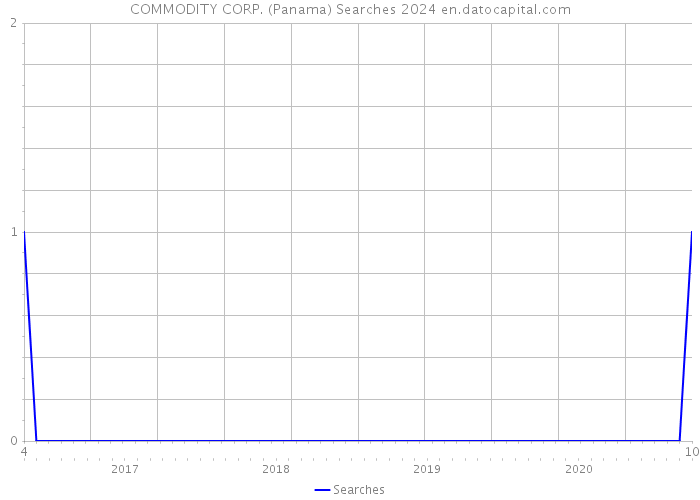 COMMODITY CORP. (Panama) Searches 2024 