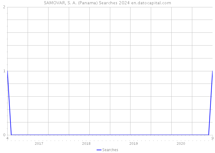 SAMOVAR, S. A. (Panama) Searches 2024 