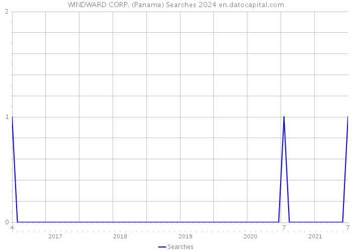 WINDWARD CORP. (Panama) Searches 2024 