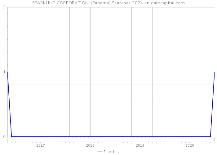 SPARKLING CORPORATION. (Panama) Searches 2024 