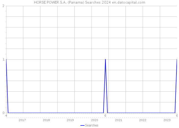 HORSE POWER S.A. (Panama) Searches 2024 