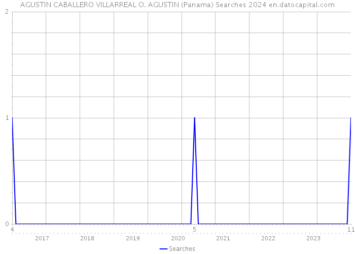 AGUSTIN CABALLERO VILLARREAL O. AGUSTIN (Panama) Searches 2024 