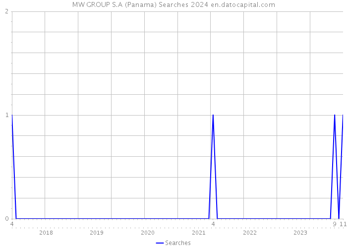 MW GROUP S.A (Panama) Searches 2024 