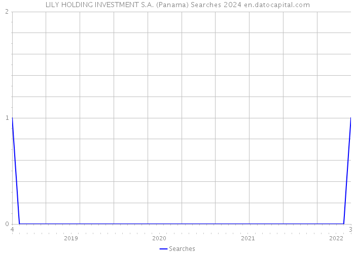 LILY HOLDING INVESTMENT S.A. (Panama) Searches 2024 