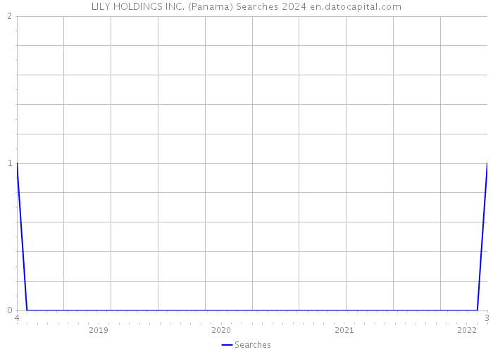 LILY HOLDINGS INC. (Panama) Searches 2024 