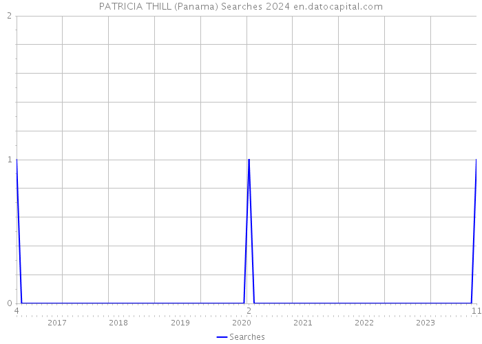 PATRICIA THILL (Panama) Searches 2024 