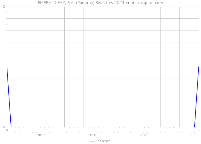 EMERALD BAY, S.A. (Panama) Searches 2024 