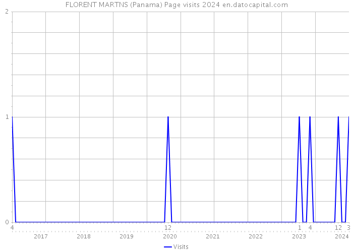 FLORENT MARTNS (Panama) Page visits 2024 