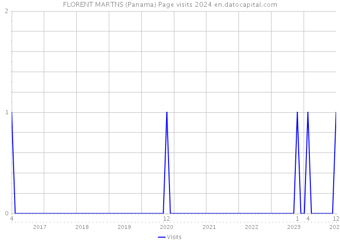 FLORENT MARTNS (Panama) Page visits 2024 