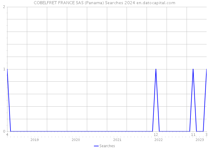COBELFRET FRANCE SAS (Panama) Searches 2024 