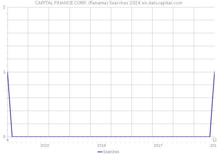 CAPITAL FINANCE CORP. (Panama) Searches 2024 
