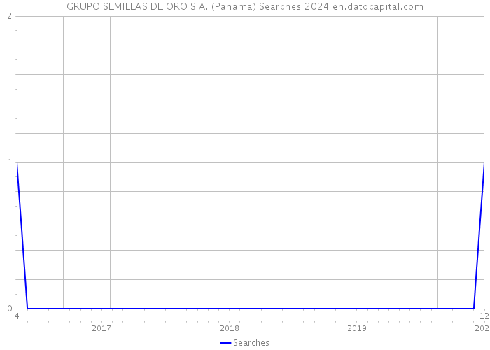 GRUPO SEMILLAS DE ORO S.A. (Panama) Searches 2024 