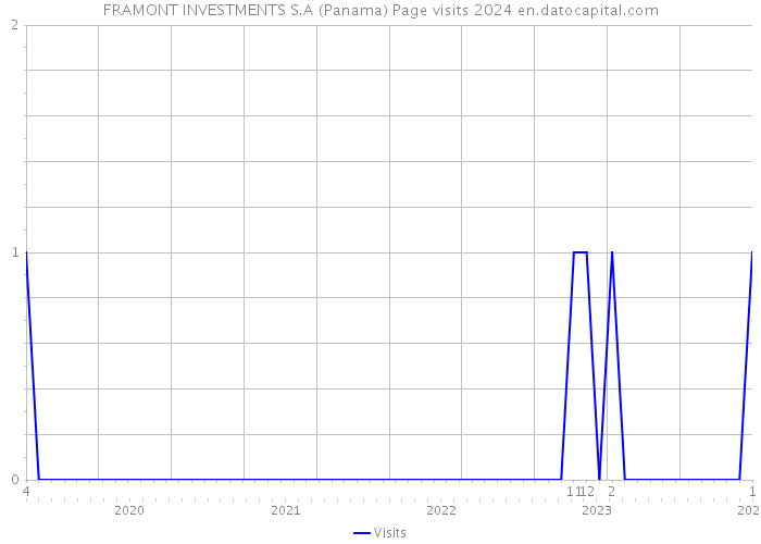 FRAMONT INVESTMENTS S.A (Panama) Page visits 2024 