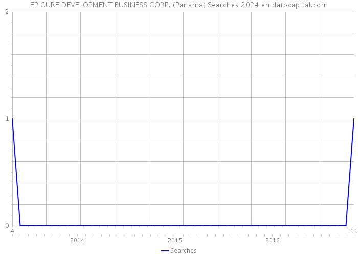 EPICURE DEVELOPMENT BUSINESS CORP. (Panama) Searches 2024 