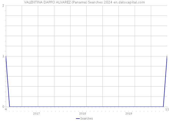 VALENTINA DAPPO ALVAREZ (Panama) Searches 2024 