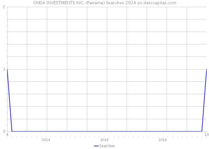 ONDA INVESTMENTS INC. (Panama) Searches 2024 
